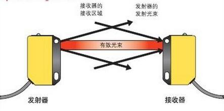 光電傳感器的工作原理是什么？一般應(yīng)用在哪些方面