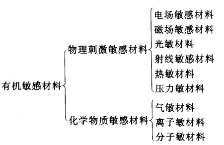 有機(jī)傳感器敏感材料之一——有機(jī)熱敏元件材料