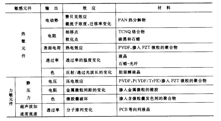 有機(jī)傳感器敏感材料之一——有機(jī)熱敏元件材料