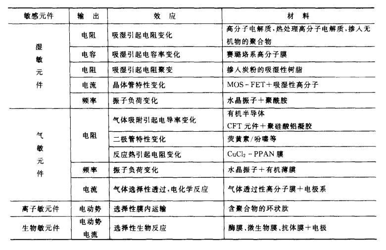 有機(jī)傳感器敏感材料之一——有機(jī)熱敏元件材料