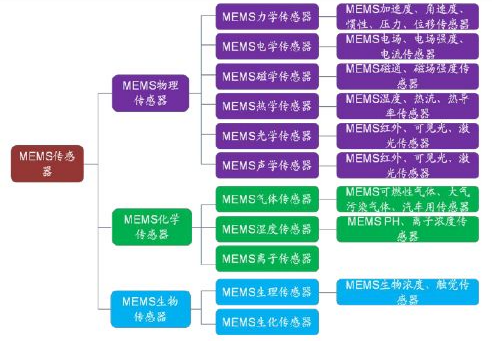 厲害了！一文讀懂MEMS傳感器全產(chǎn)業(yè)鏈……