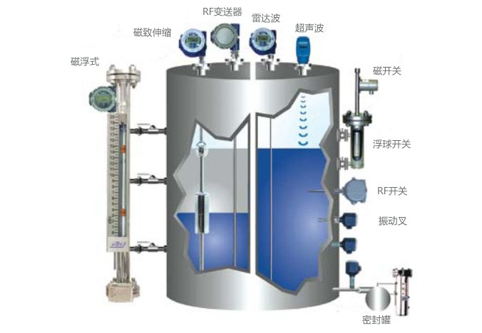 壓力傳感器用于液位測(cè)量的相關(guān)原理