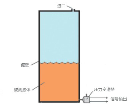 壓力傳感器用于液位測(cè)量的相關(guān)原理