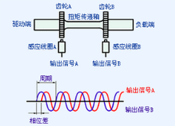 扭矩傳感器種類(lèi)、選型及相關(guān)應(yīng)用全方位解析