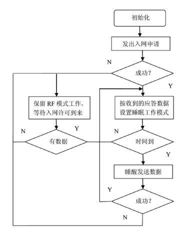 無線網(wǎng)絡(luò)傳感器
