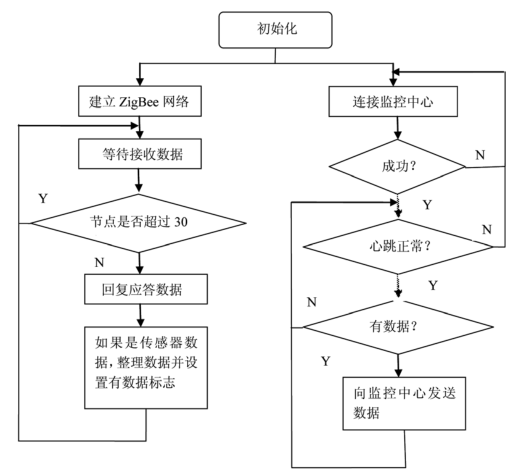 無線網(wǎng)絡(luò)傳感器
