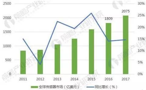 中美貿(mào)易戰(zhàn)下，這5張圖帶你看懂全球傳感器制造行業(yè)大江湖