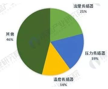 中美貿(mào)易戰(zhàn)下，這5張圖帶你看懂全球傳感器制造行業(yè)大江湖