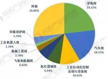 中美貿(mào)易戰(zhàn)下，這5張圖帶你看懂全球傳感器制造行業(yè)大江湖