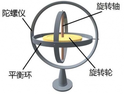 一文詳解陀螺儀的發(fā)展歷史、結(jié)構(gòu)以及工作原理